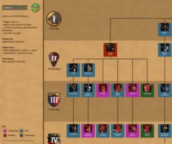 Aoe2Techtree.net(Age of Empires II Tech Tree) Screenshot