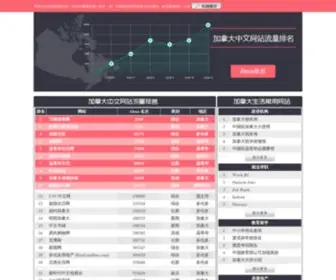 Chineseincanada.com(加拿大中文网站导航) Screenshot