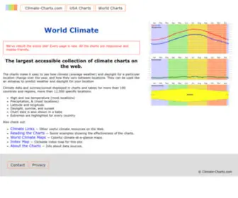Climate-Charts.com(World Climate) Screenshot