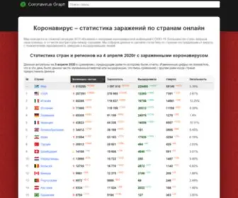 Coronavirus-Graph.ru(COVID) Screenshot