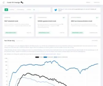 Covid19Insweden.com(Grafer och statistik) Screenshot