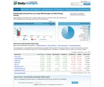 Dailychanges.com(Daily DNS Changes & Web Hosting Activity) Screenshot