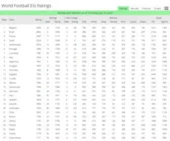 Eloratings.net(World Football Elo Ratings) Screenshot