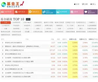 Gmacro.com.tw(基金王) Screenshot