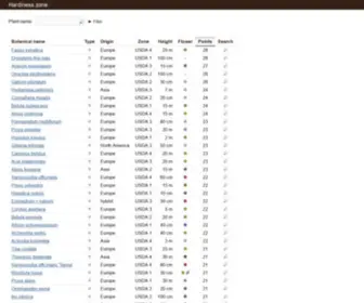 Hardiness.zone(Hardiness zone) Screenshot