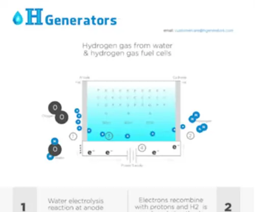 Hgenerators.com(Hydrogen From Water) Screenshot