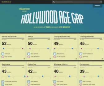Hollywoodagegap.com(Hollywood Age Gap) Screenshot