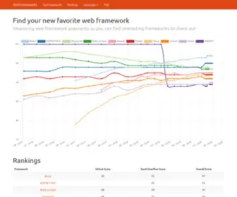 Hotframeworks.com(Web framework rankings) Screenshot