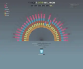 HTML5Readiness.com(HTML5 Readiness) Screenshot