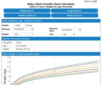 Infantchart.com(Easy to use infant growth chart calculator) Screenshot