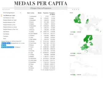 Medalspercapita.com(Olympic Medals per Capita) Screenshot