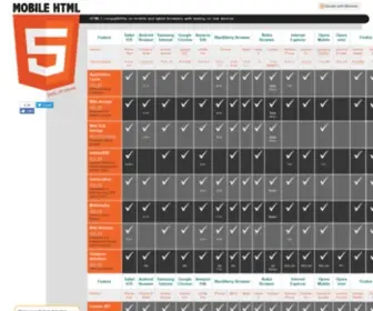 Mobilehtml5.org(Mobile HTML5 compatibility on iPhone) Screenshot