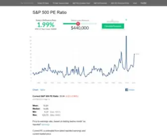 Multpl.com(S&P 500 PE Ratio) Screenshot