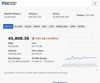 PSxtechnicalanalysis.com(PSX Technical Analysis) Screenshot