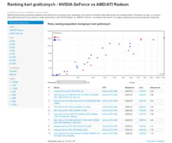 Rankingkartgraficznych.pl(Ranking kart graficznych) Screenshot