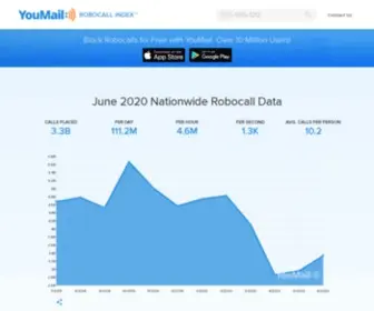 Robocallindex.com(Robocall Index) Screenshot