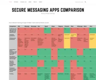 Securemessagingapps.com(Secure Messaging Apps Comparison) Screenshot
