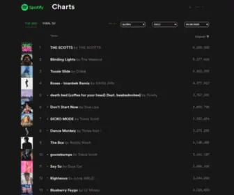 Spotifycharts.com(Spotify Charts) Screenshot