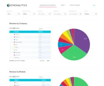 Stackalytics.com(Official community contribution during OpenStack Wallaby release) Screenshot