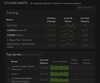 Steamcharts.com(Steam Charts) Screenshot